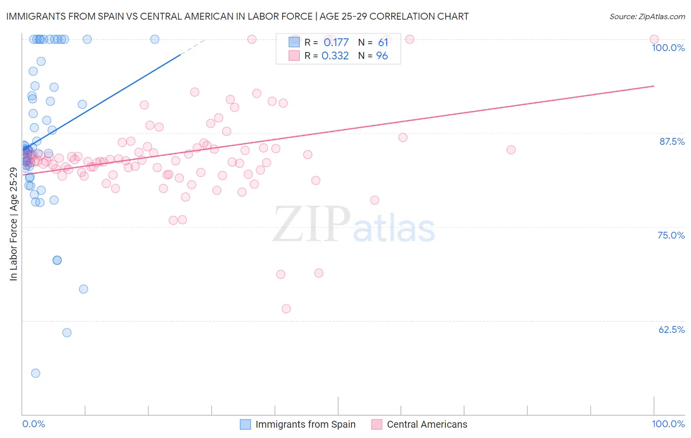 Immigrants from Spain vs Central American In Labor Force | Age 25-29