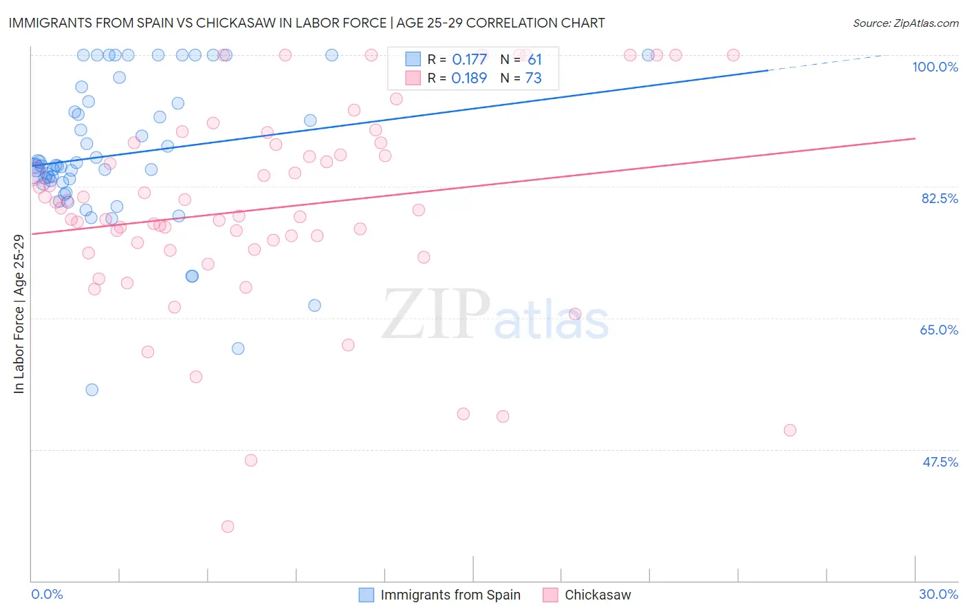 Immigrants from Spain vs Chickasaw In Labor Force | Age 25-29