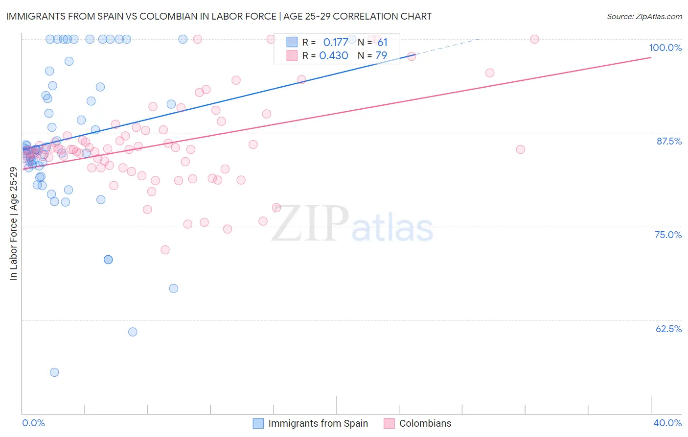 Immigrants from Spain vs Colombian In Labor Force | Age 25-29