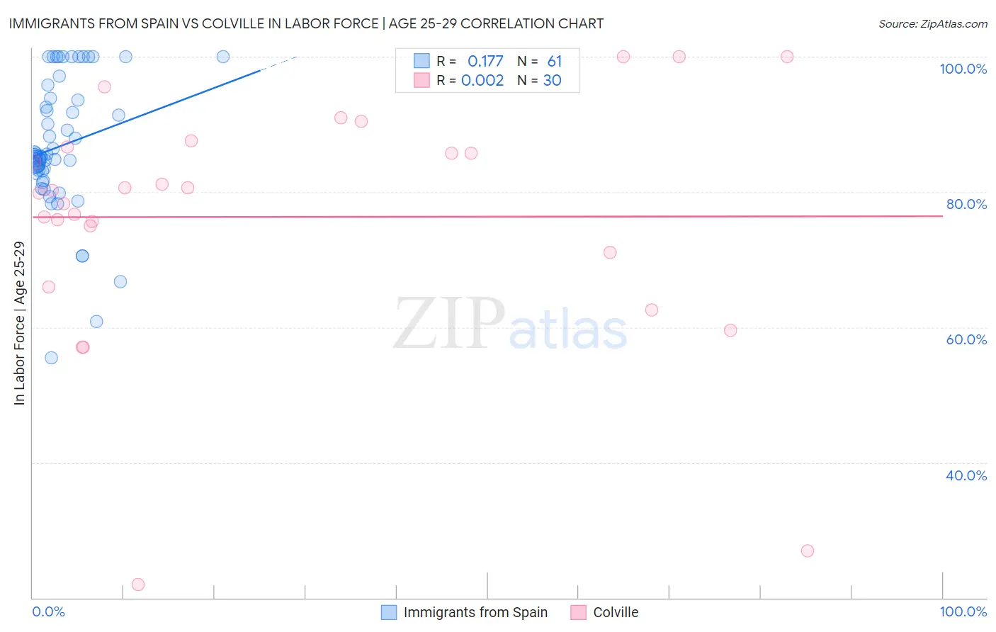 Immigrants from Spain vs Colville In Labor Force | Age 25-29