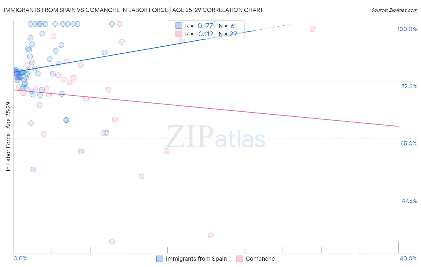 Immigrants from Spain vs Comanche In Labor Force | Age 25-29