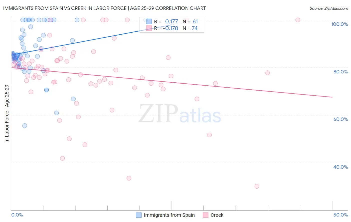 Immigrants from Spain vs Creek In Labor Force | Age 25-29