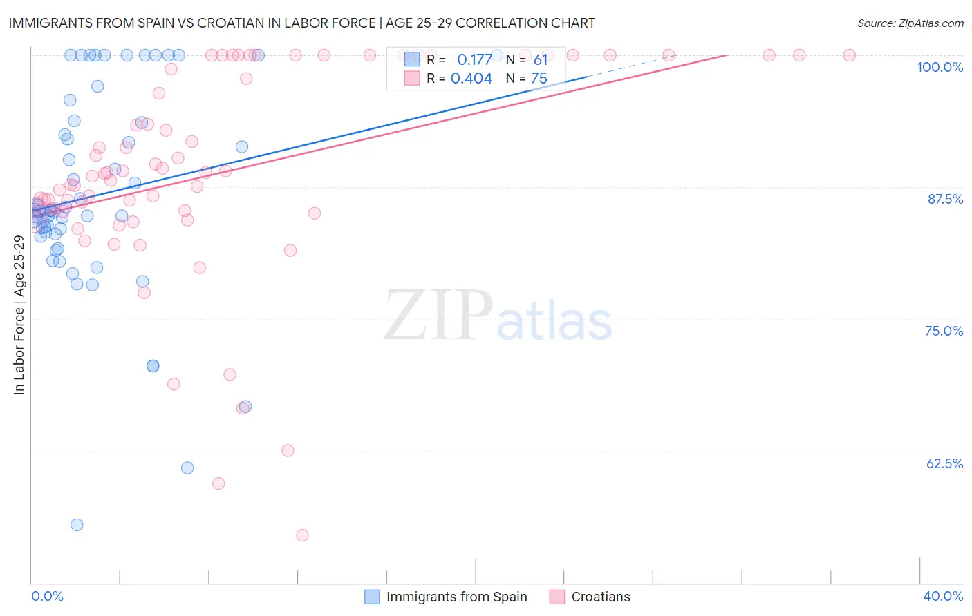 Immigrants from Spain vs Croatian In Labor Force | Age 25-29