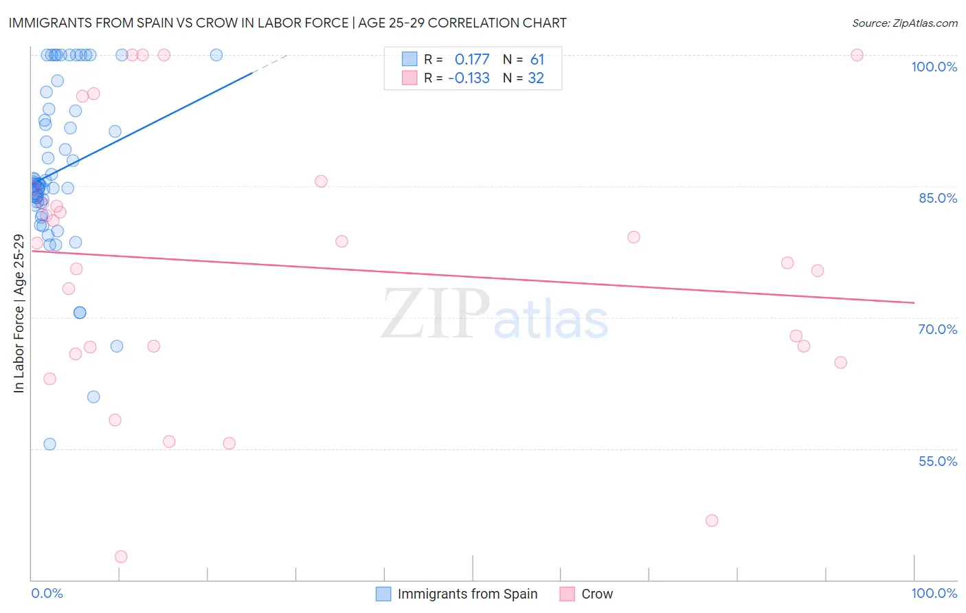 Immigrants from Spain vs Crow In Labor Force | Age 25-29