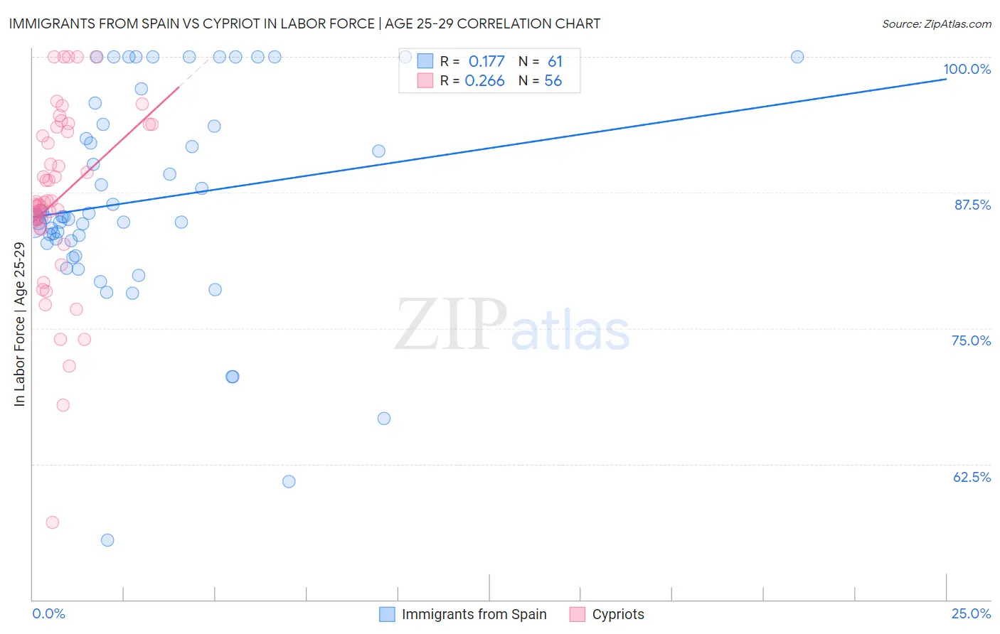 Immigrants from Spain vs Cypriot In Labor Force | Age 25-29