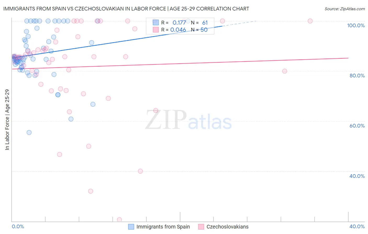 Immigrants from Spain vs Czechoslovakian In Labor Force | Age 25-29