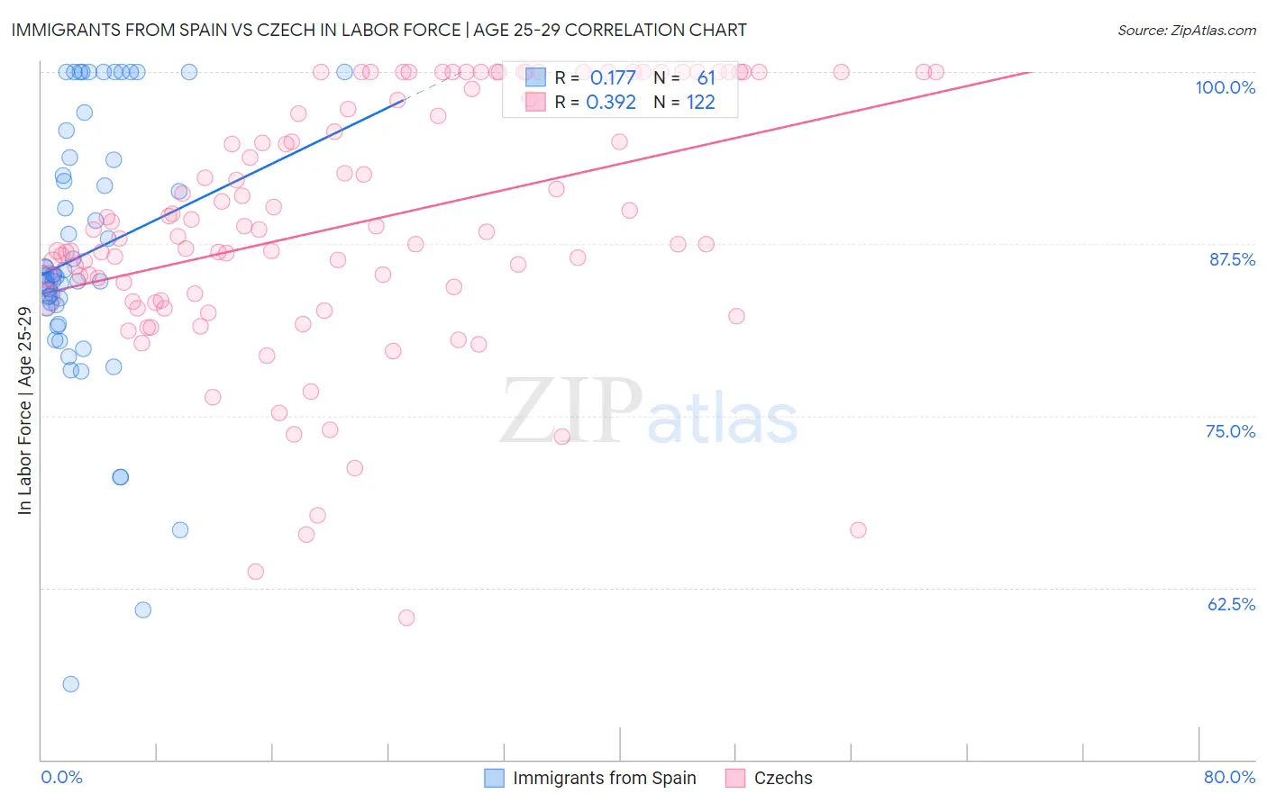 Immigrants from Spain vs Czech In Labor Force | Age 25-29