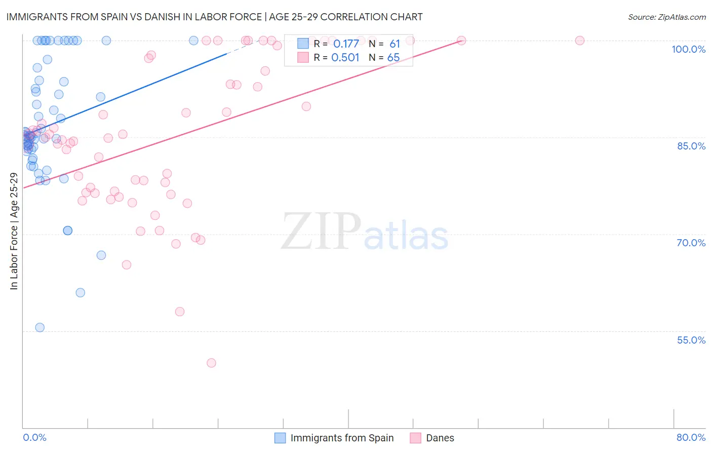 Immigrants from Spain vs Danish In Labor Force | Age 25-29