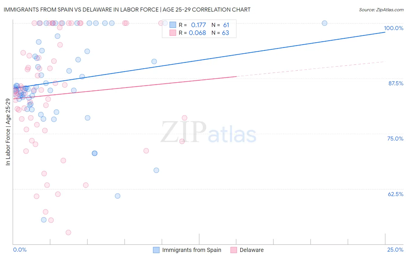 Immigrants from Spain vs Delaware In Labor Force | Age 25-29