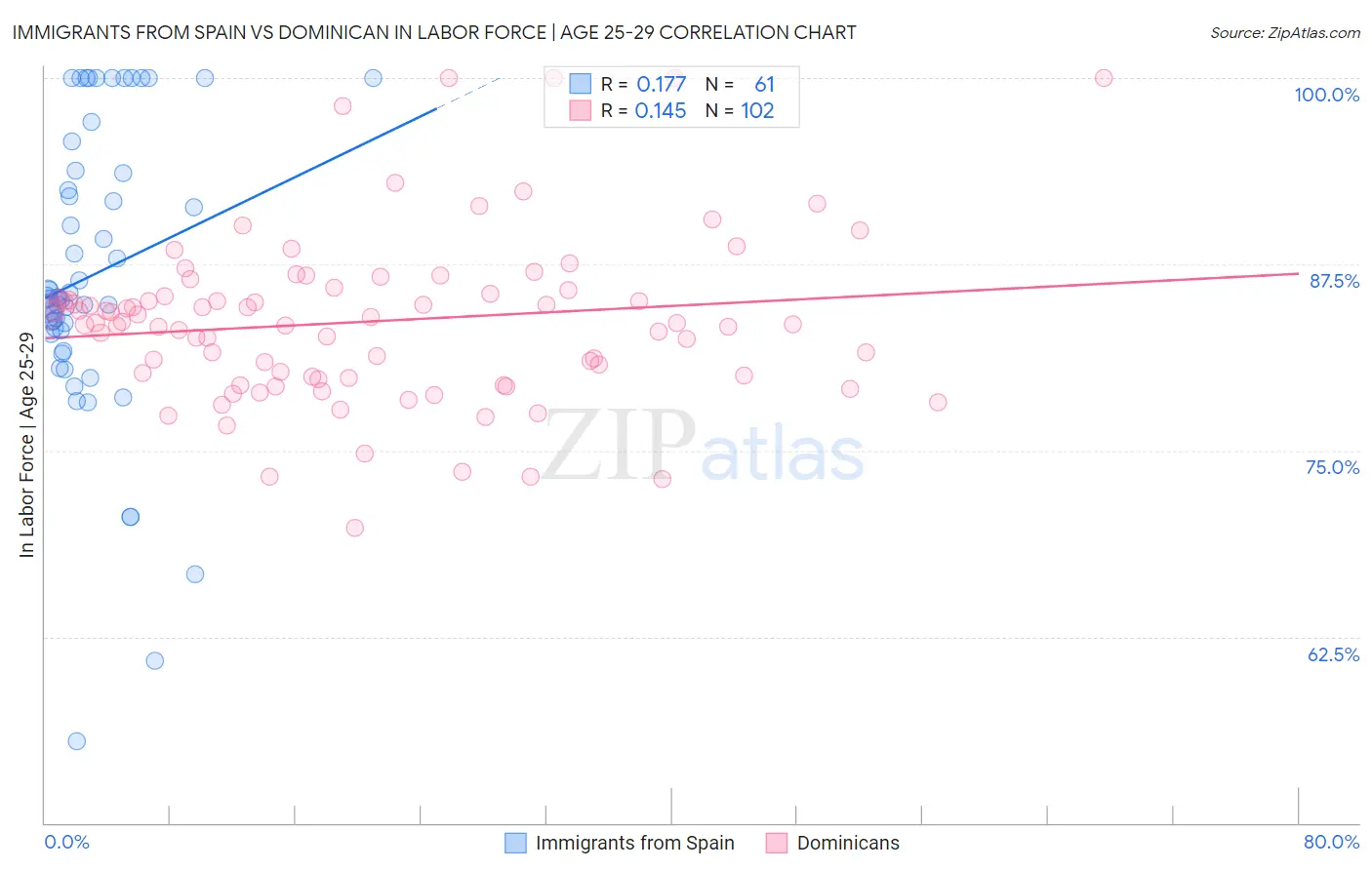 Immigrants from Spain vs Dominican In Labor Force | Age 25-29