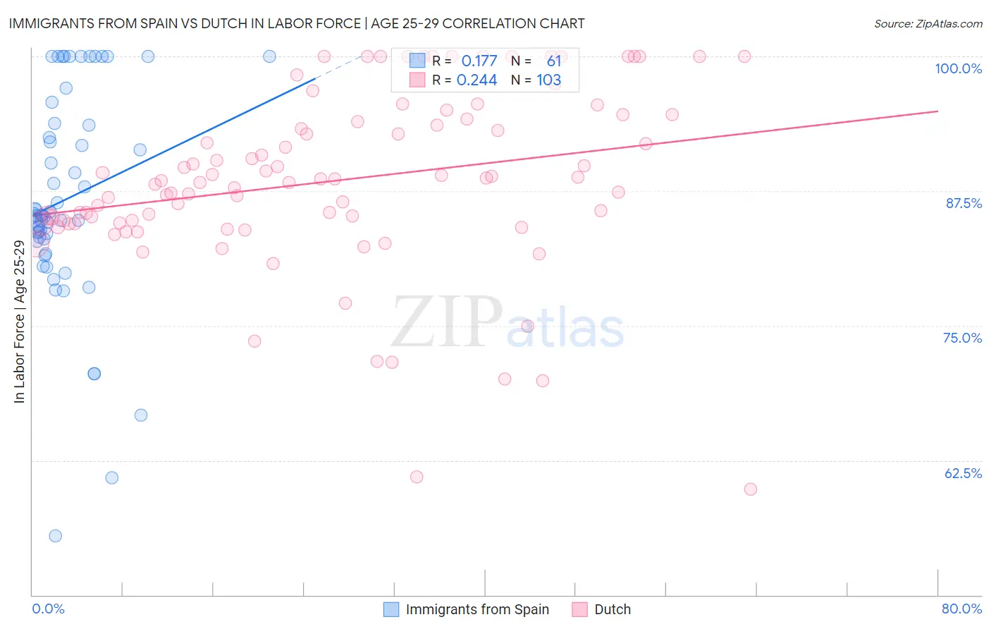 Immigrants from Spain vs Dutch In Labor Force | Age 25-29