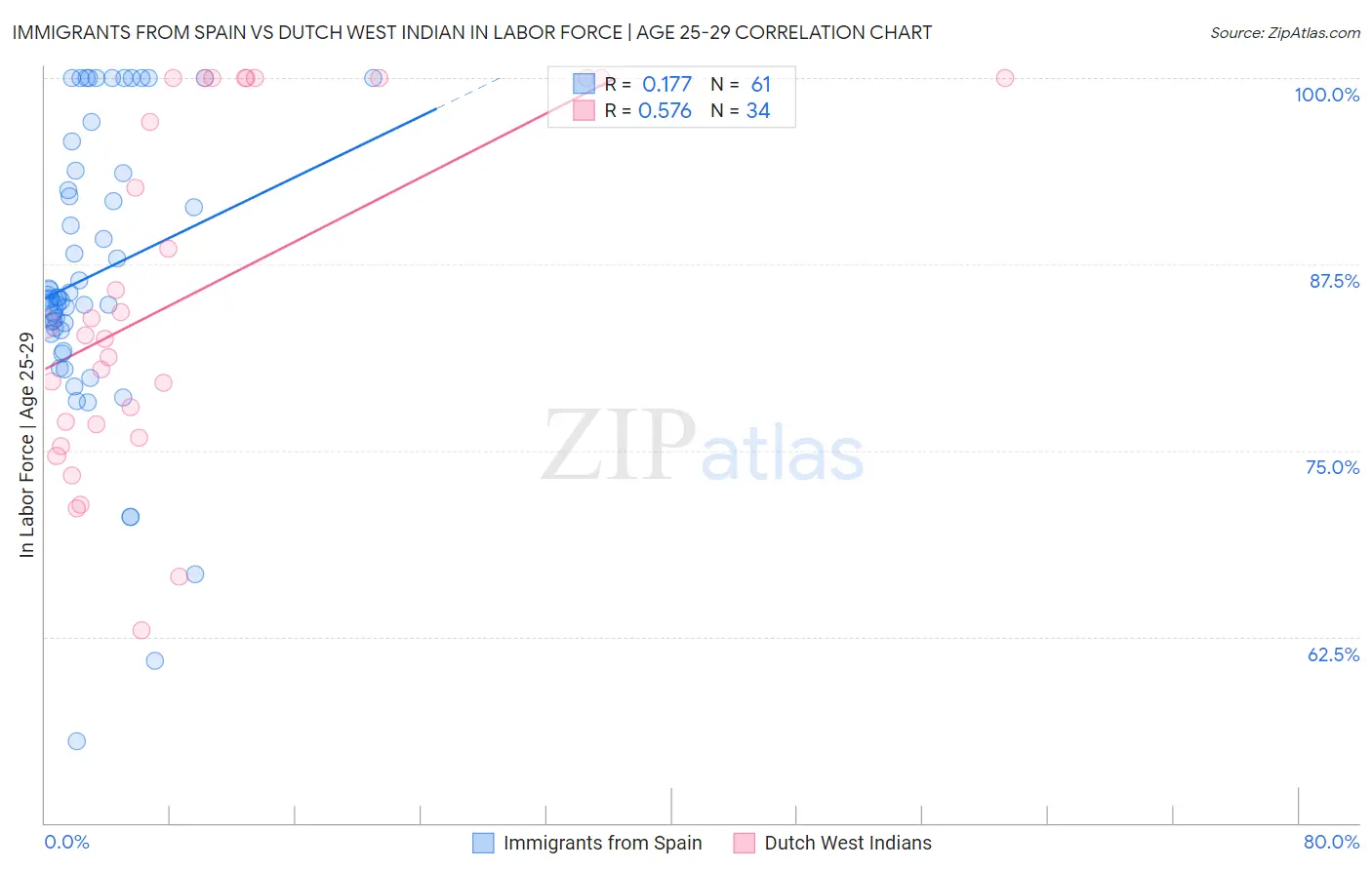 Immigrants from Spain vs Dutch West Indian In Labor Force | Age 25-29