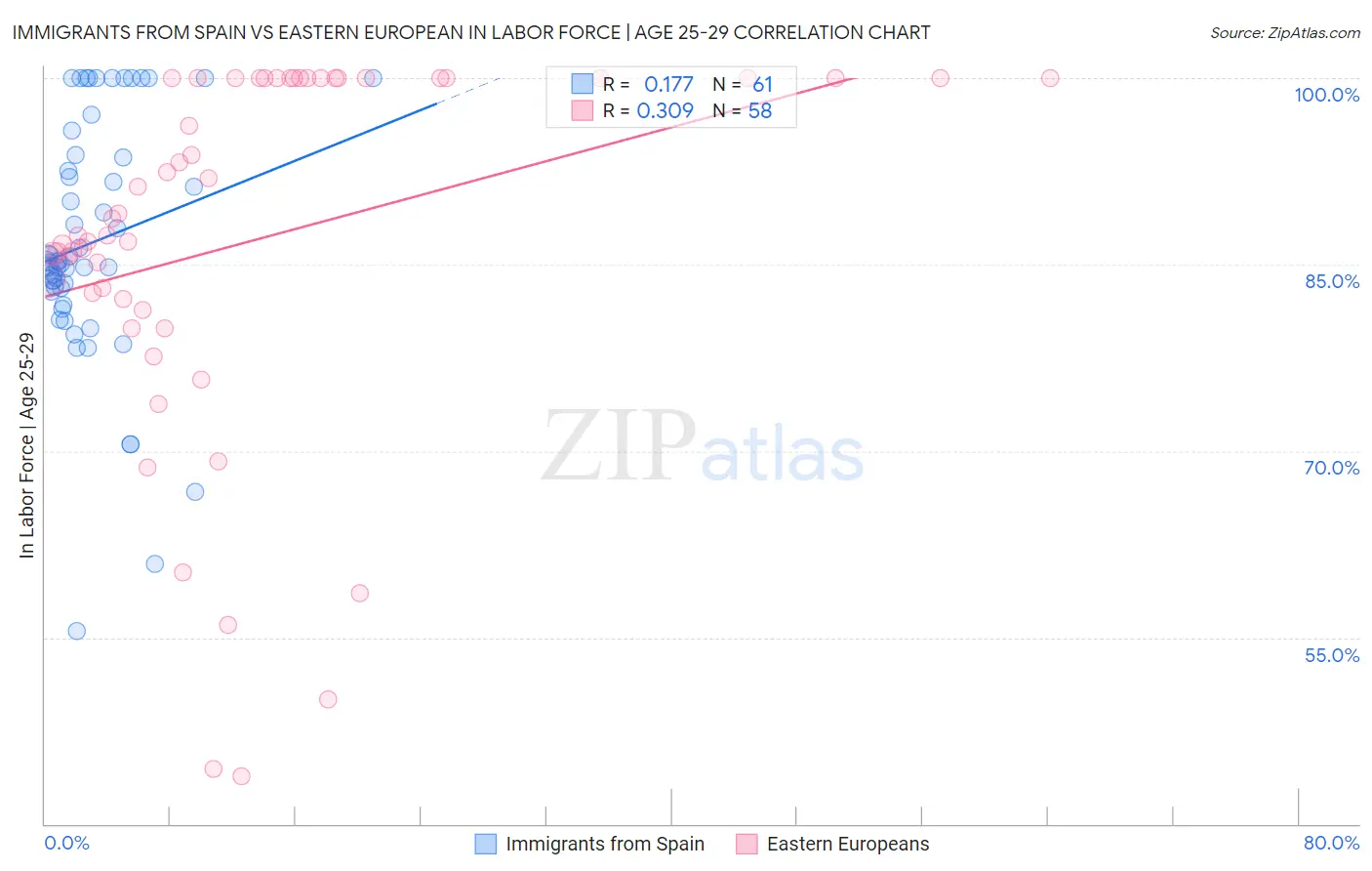 Immigrants from Spain vs Eastern European In Labor Force | Age 25-29
