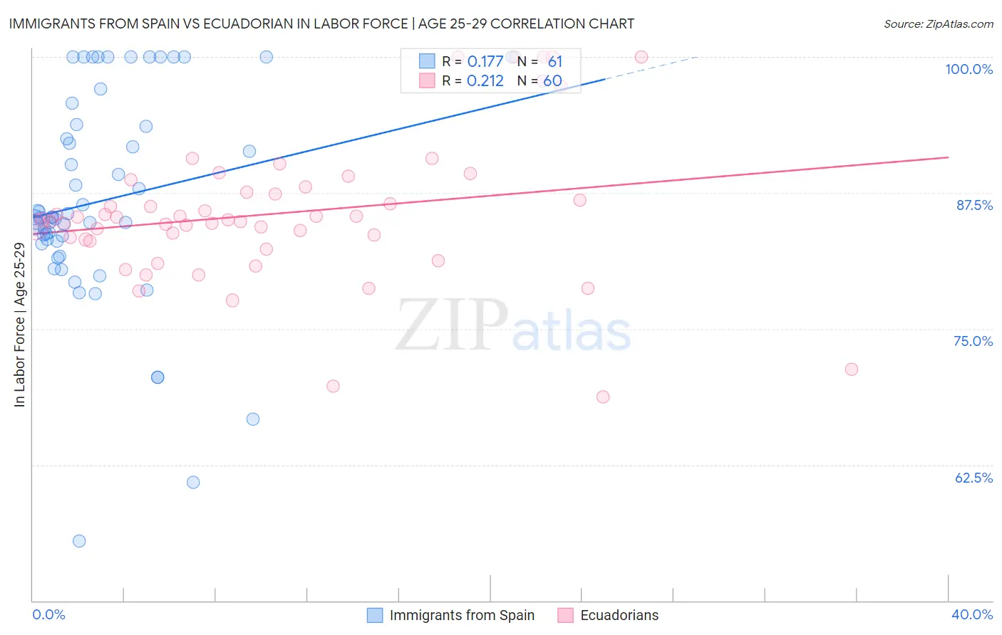 Immigrants from Spain vs Ecuadorian In Labor Force | Age 25-29