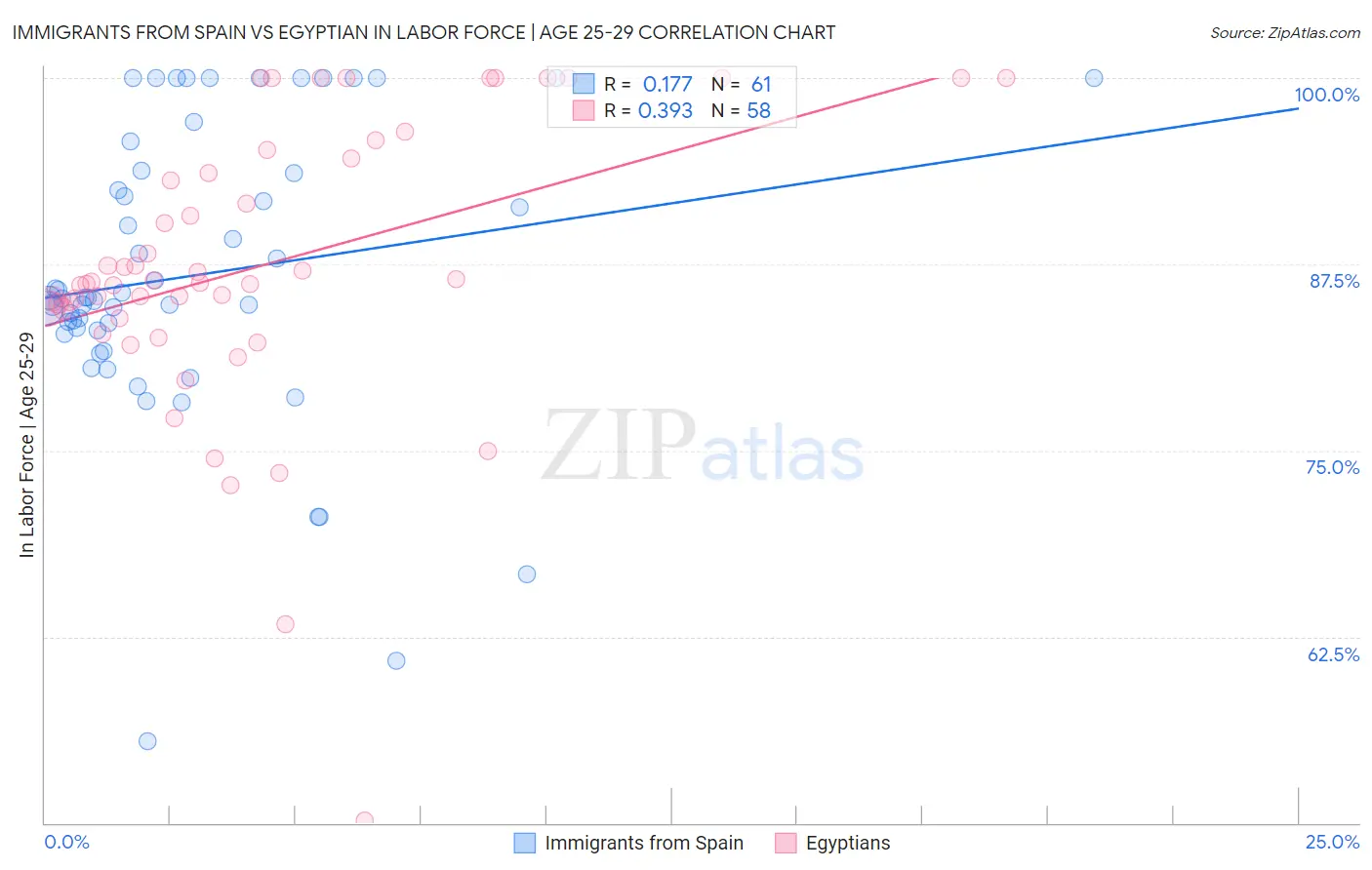 Immigrants from Spain vs Egyptian In Labor Force | Age 25-29