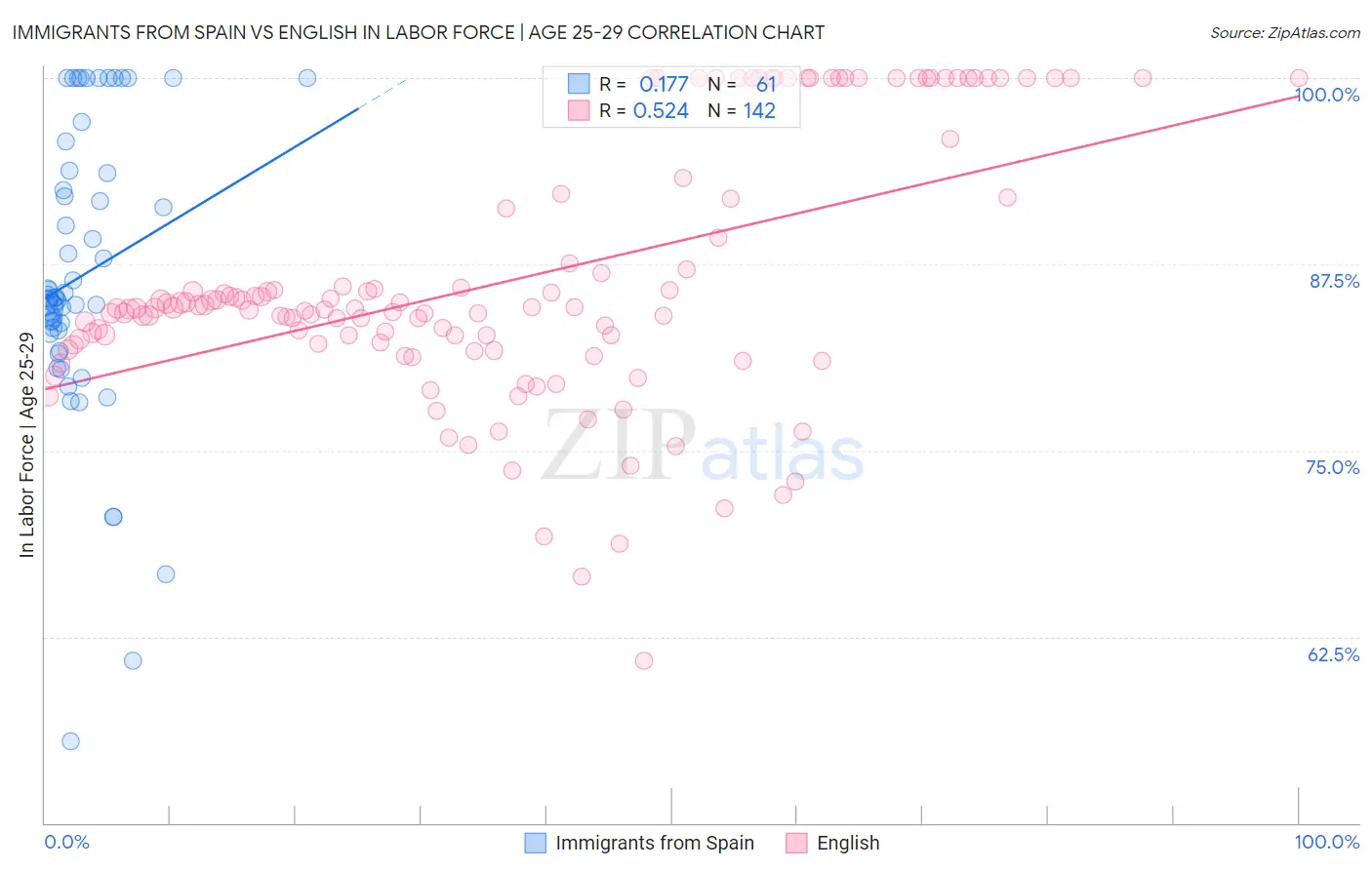 Immigrants from Spain vs English In Labor Force | Age 25-29