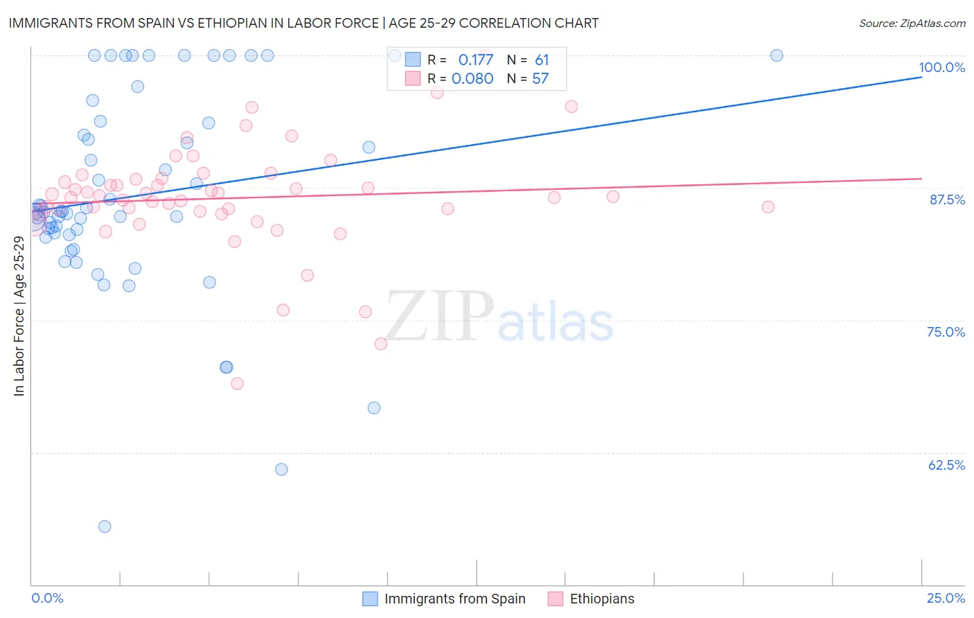 Immigrants from Spain vs Ethiopian In Labor Force | Age 25-29