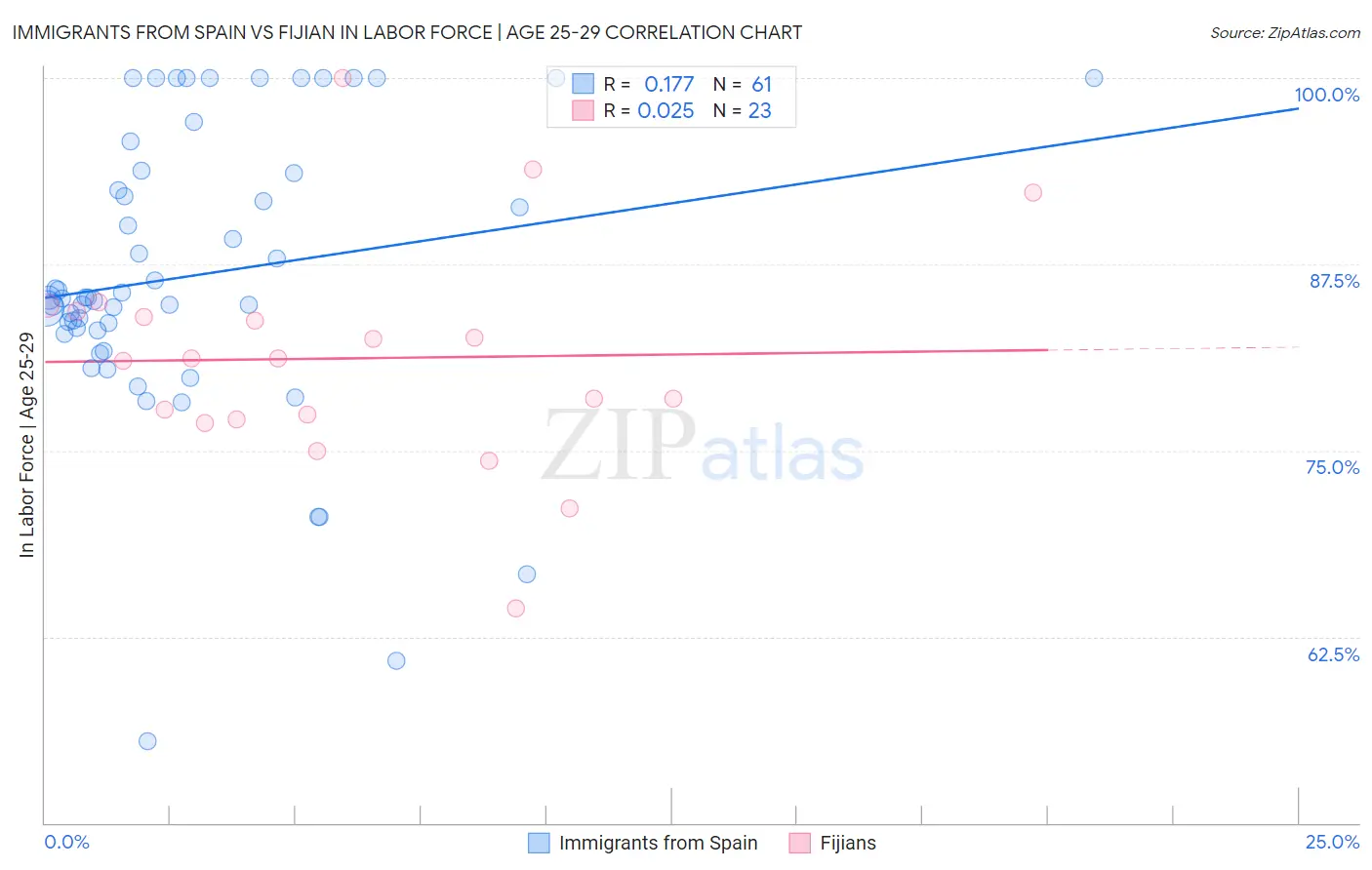 Immigrants from Spain vs Fijian In Labor Force | Age 25-29