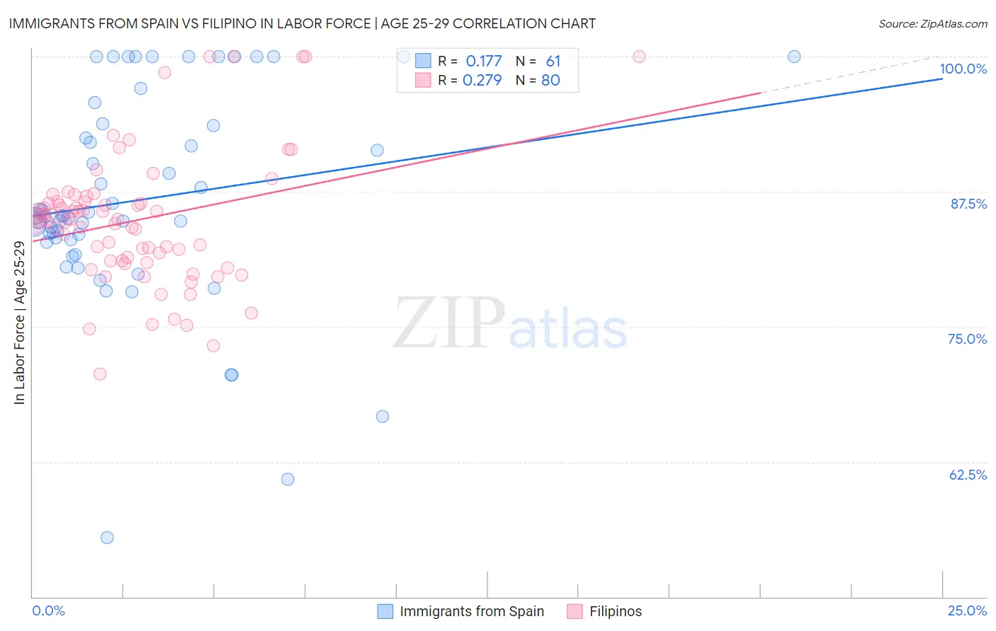 Immigrants from Spain vs Filipino In Labor Force | Age 25-29