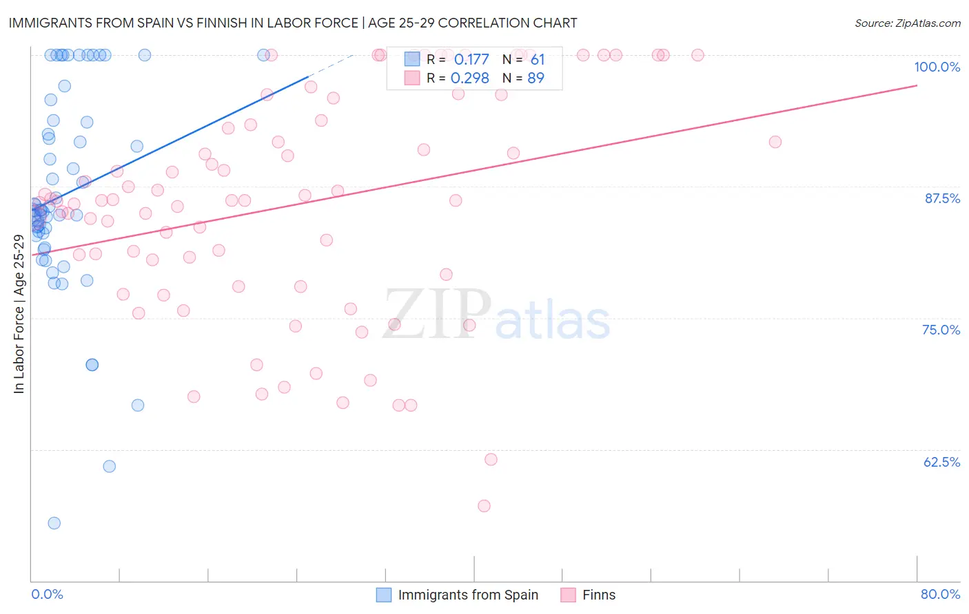 Immigrants from Spain vs Finnish In Labor Force | Age 25-29