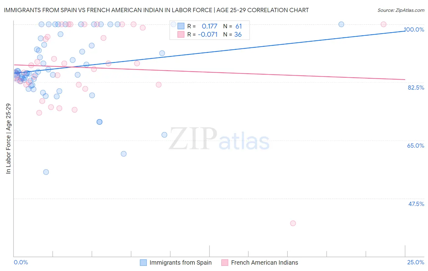 Immigrants from Spain vs French American Indian In Labor Force | Age 25-29