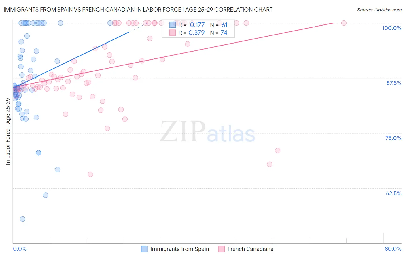 Immigrants from Spain vs French Canadian In Labor Force | Age 25-29