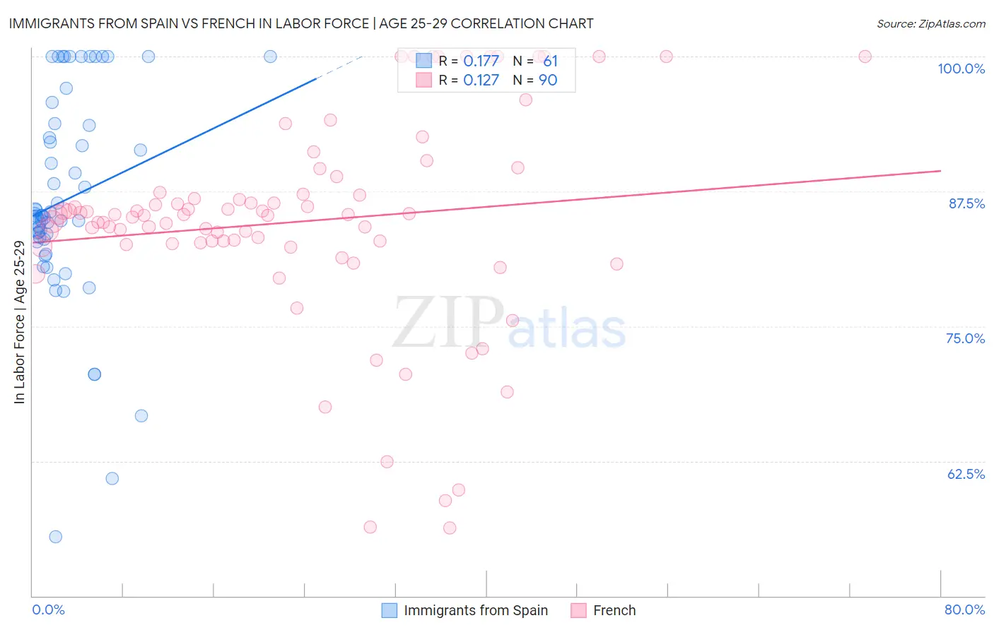 Immigrants from Spain vs French In Labor Force | Age 25-29