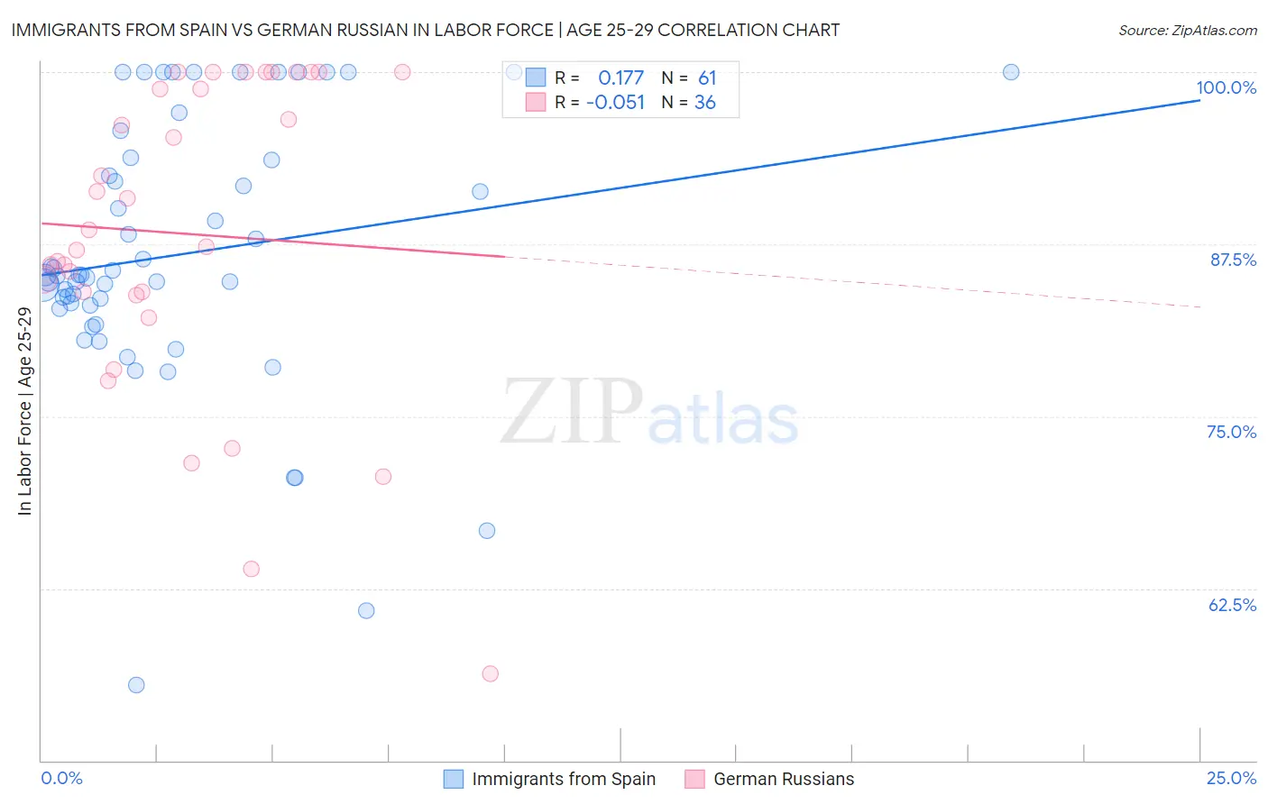 Immigrants from Spain vs German Russian In Labor Force | Age 25-29