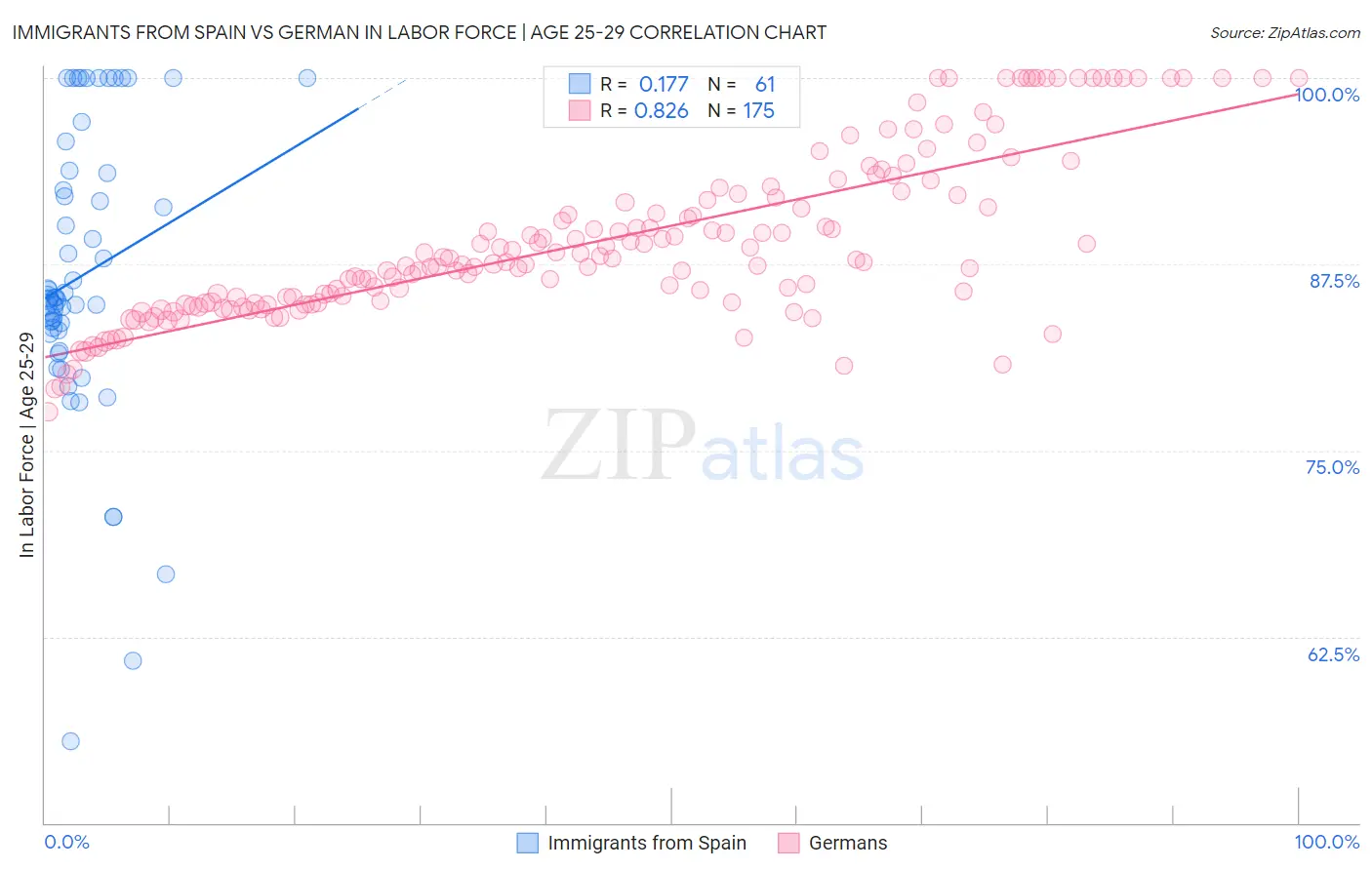 Immigrants from Spain vs German In Labor Force | Age 25-29