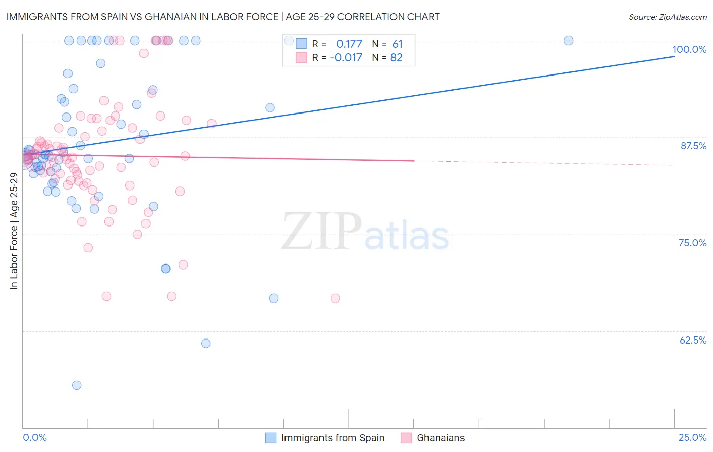 Immigrants from Spain vs Ghanaian In Labor Force | Age 25-29