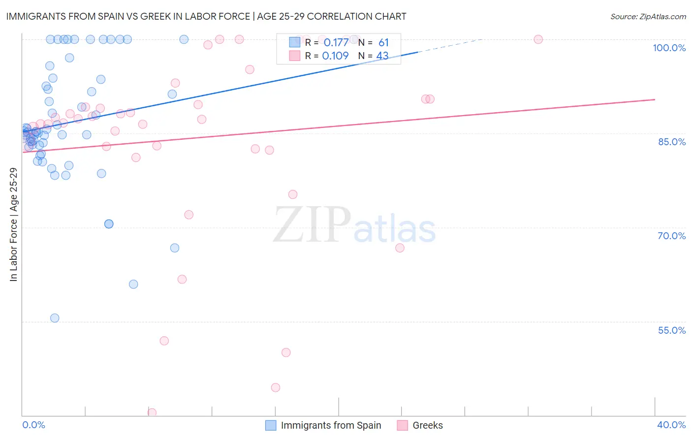 Immigrants from Spain vs Greek In Labor Force | Age 25-29