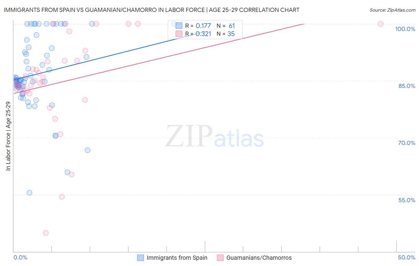 Immigrants from Spain vs Guamanian/Chamorro In Labor Force | Age 25-29