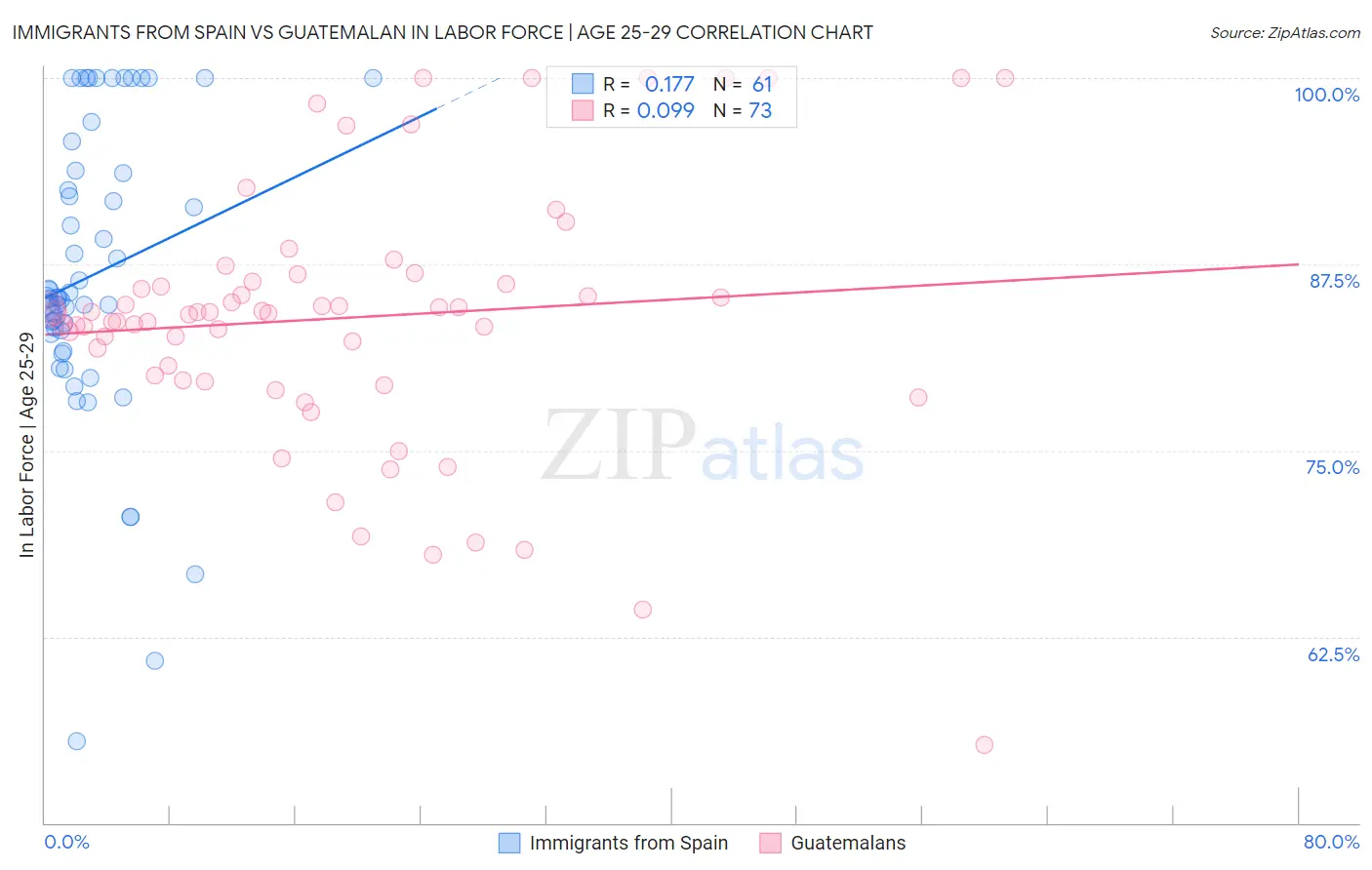 Immigrants from Spain vs Guatemalan In Labor Force | Age 25-29