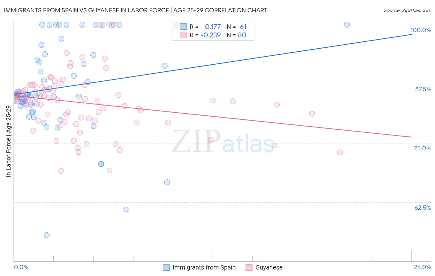 Immigrants from Spain vs Guyanese In Labor Force | Age 25-29