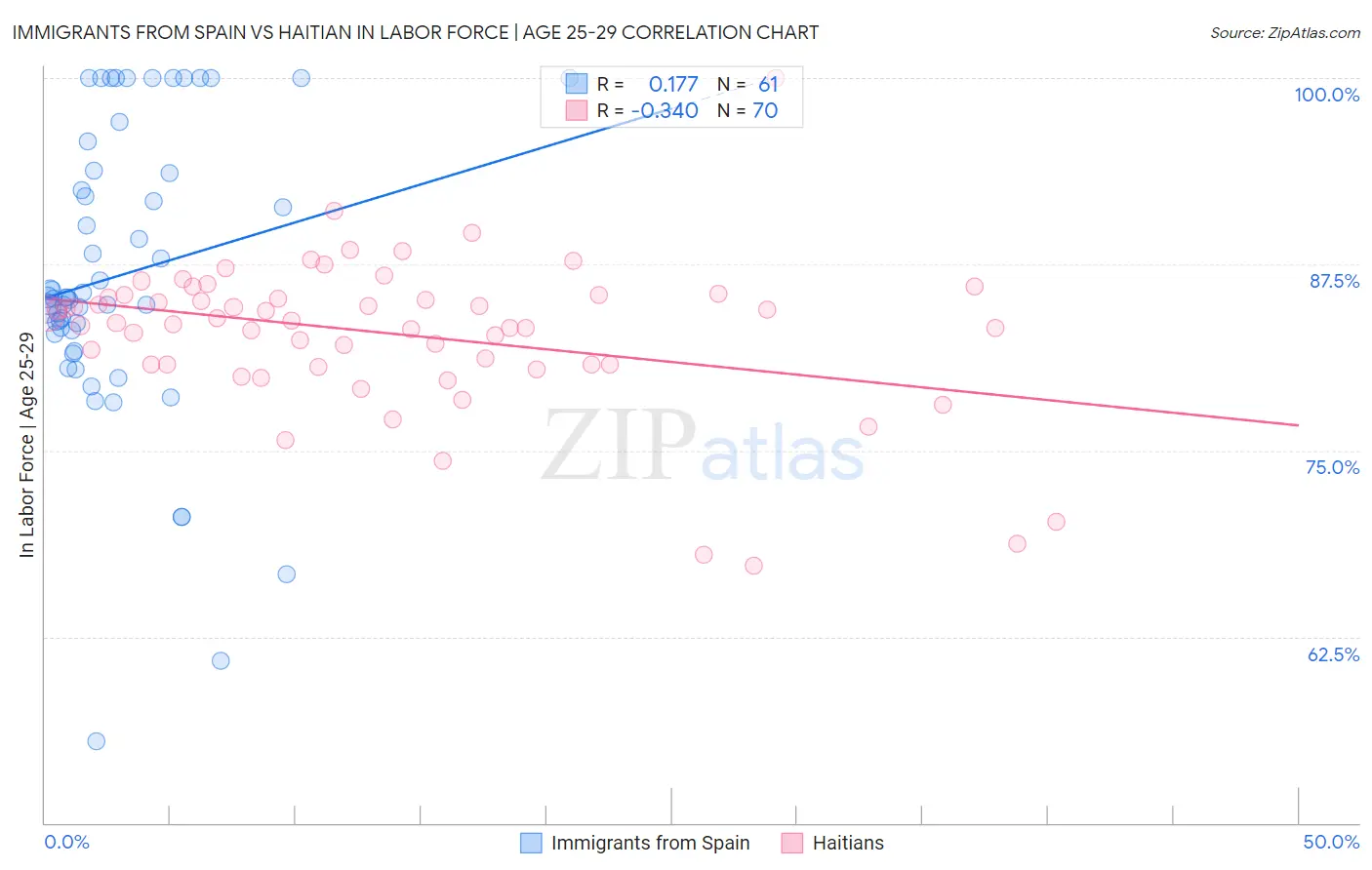 Immigrants from Spain vs Haitian In Labor Force | Age 25-29