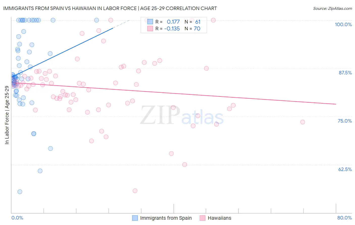 Immigrants from Spain vs Hawaiian In Labor Force | Age 25-29