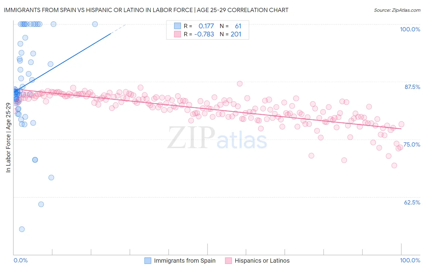 Immigrants from Spain vs Hispanic or Latino In Labor Force | Age 25-29