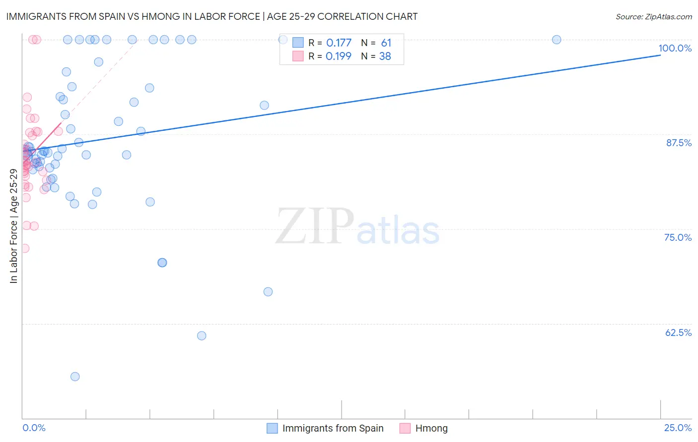 Immigrants from Spain vs Hmong In Labor Force | Age 25-29