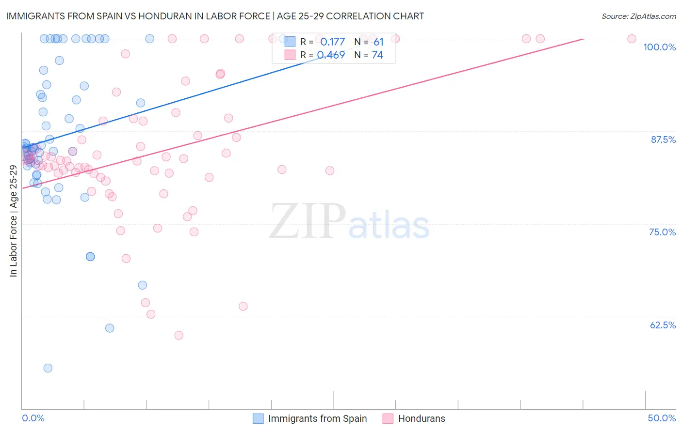 Immigrants from Spain vs Honduran In Labor Force | Age 25-29