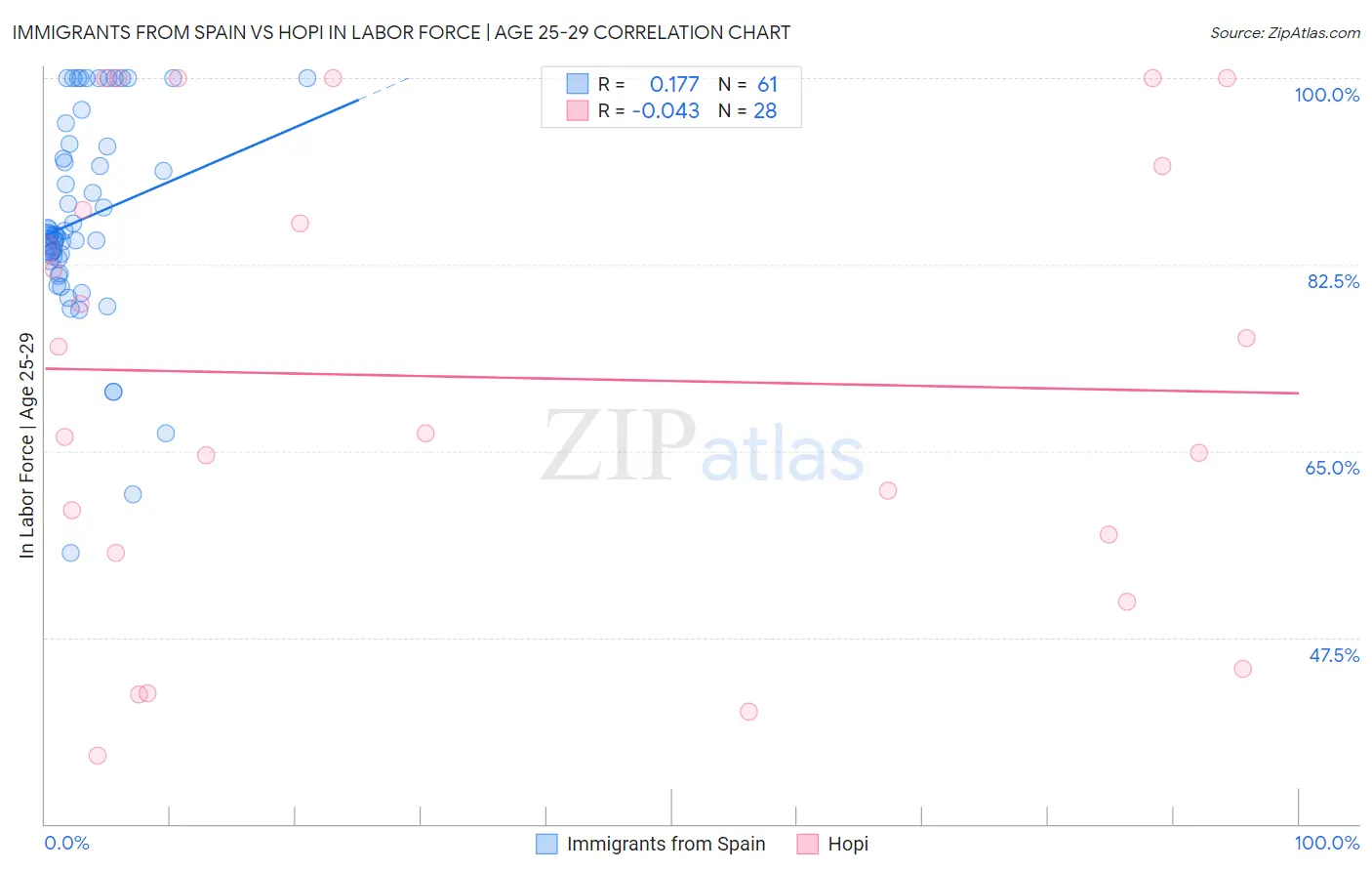 Immigrants from Spain vs Hopi In Labor Force | Age 25-29