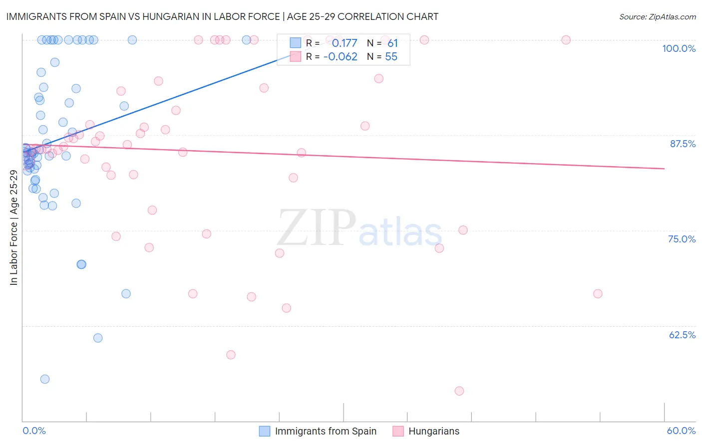 Immigrants from Spain vs Hungarian In Labor Force | Age 25-29