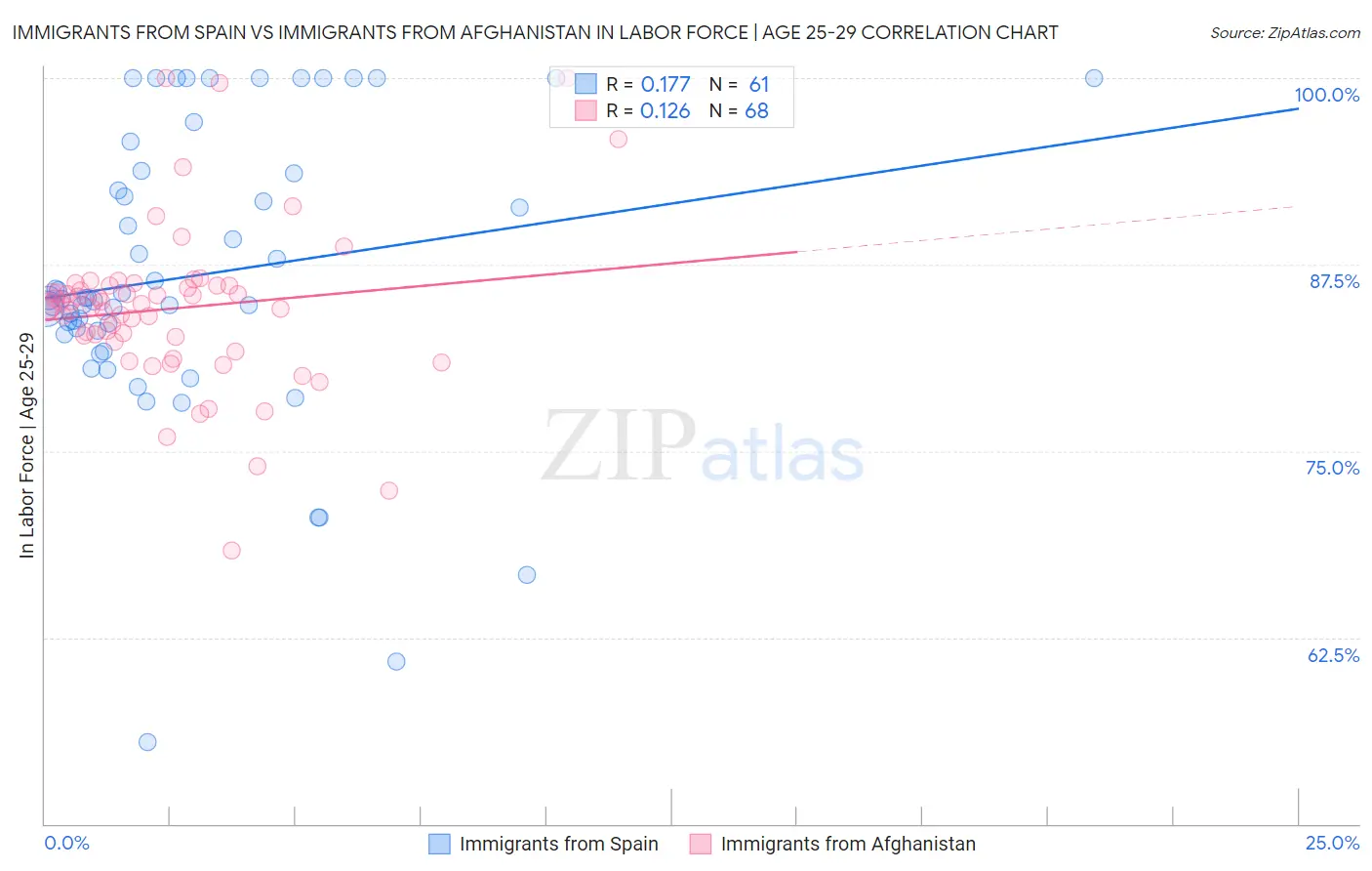 Immigrants from Spain vs Immigrants from Afghanistan In Labor Force | Age 25-29