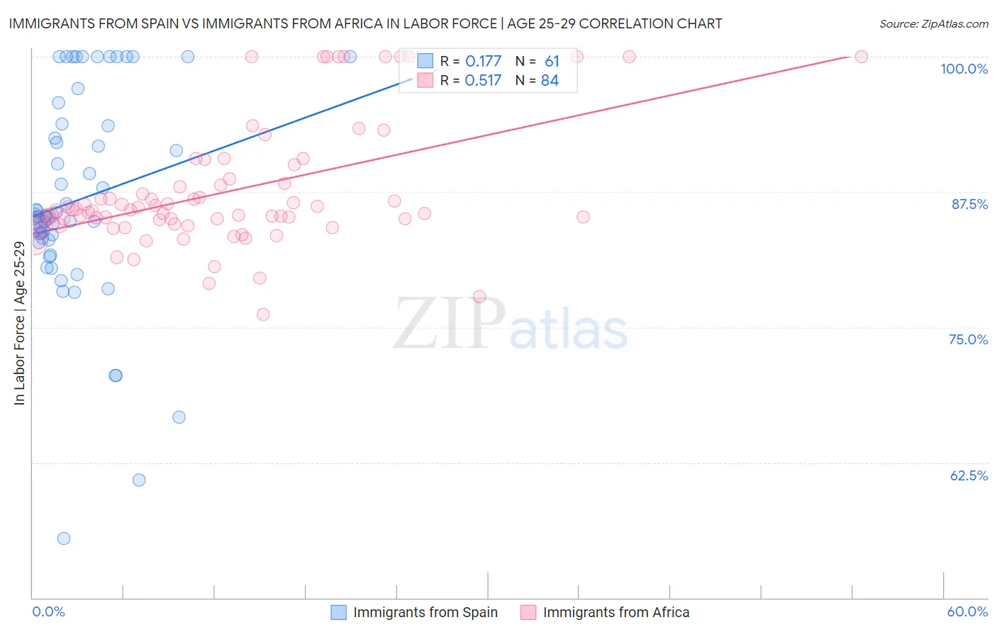Immigrants from Spain vs Immigrants from Africa In Labor Force | Age 25-29