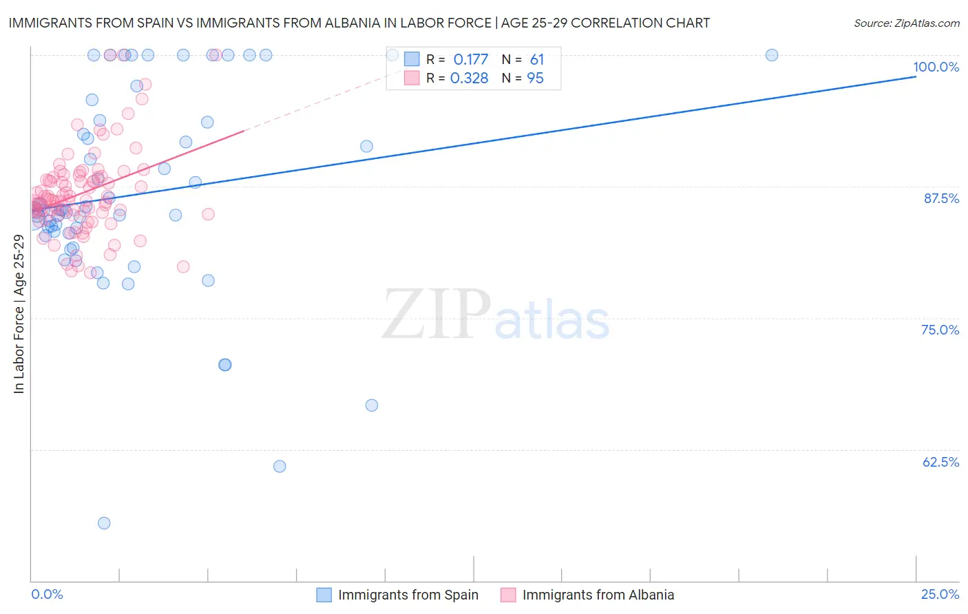 Immigrants from Spain vs Immigrants from Albania In Labor Force | Age 25-29