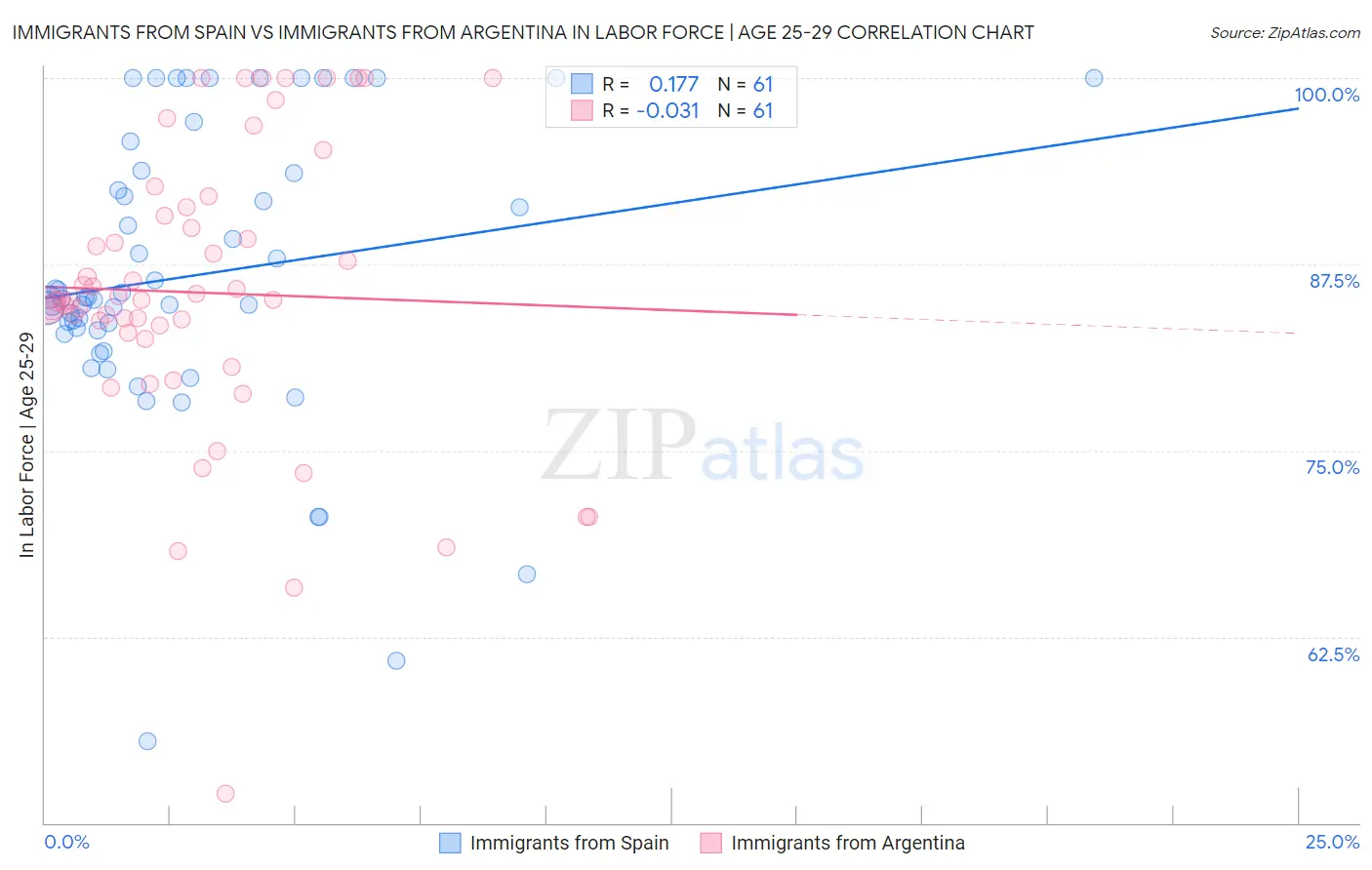 Immigrants from Spain vs Immigrants from Argentina In Labor Force | Age 25-29