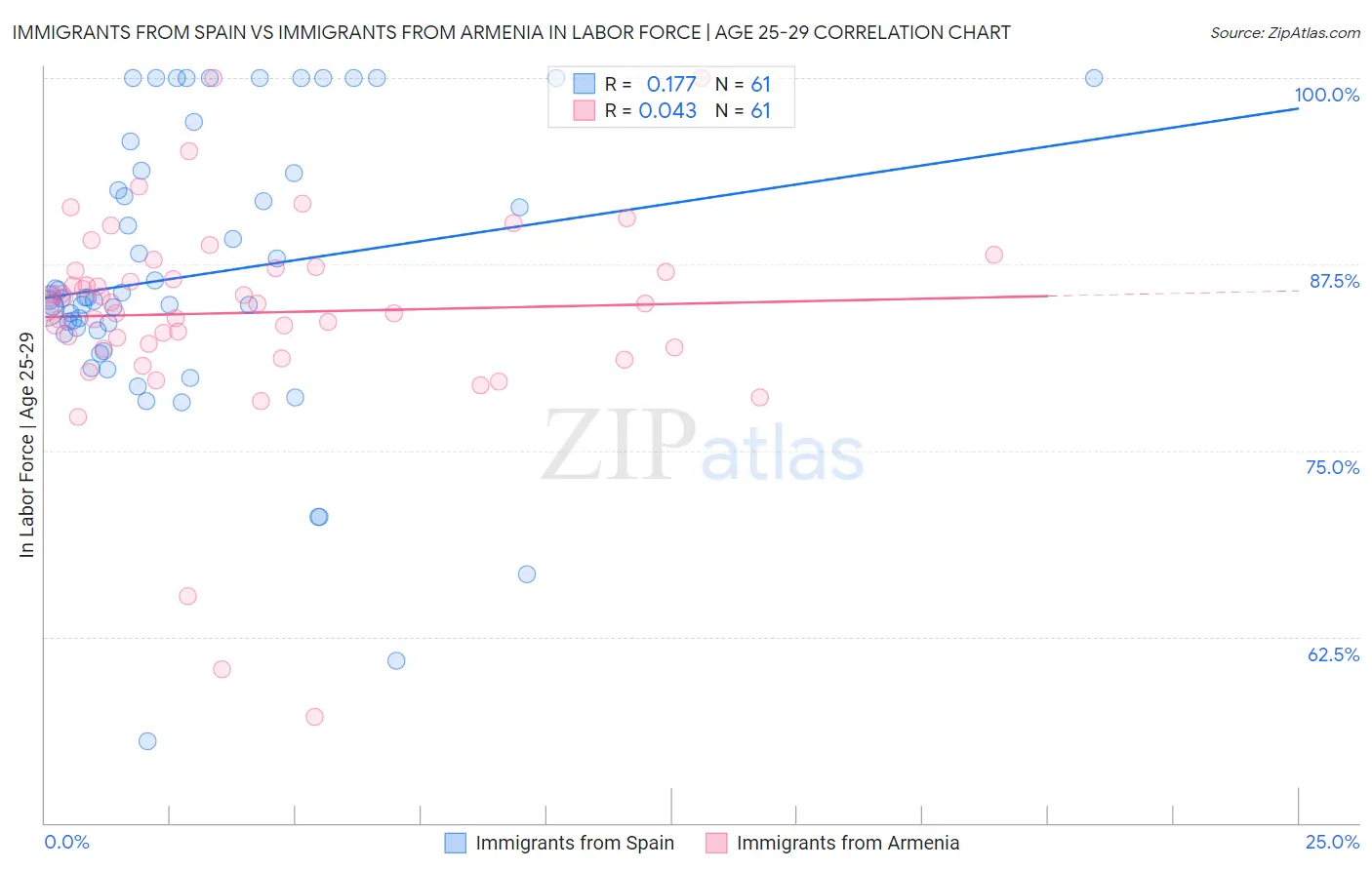 Immigrants from Spain vs Immigrants from Armenia In Labor Force | Age 25-29