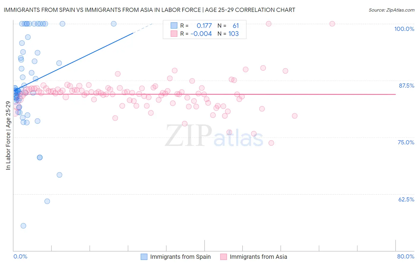 Immigrants from Spain vs Immigrants from Asia In Labor Force | Age 25-29