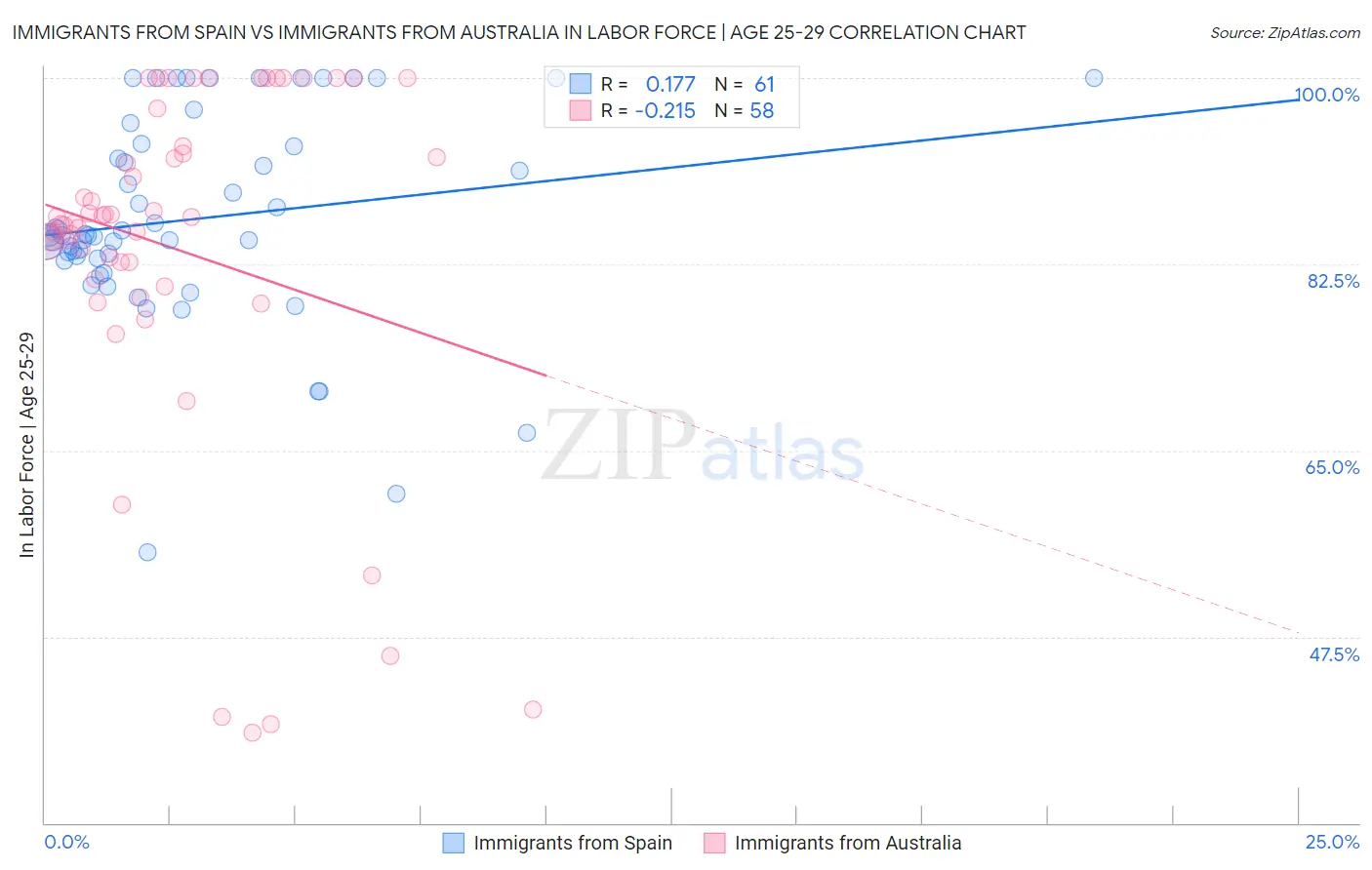 Immigrants from Spain vs Immigrants from Australia In Labor Force | Age 25-29