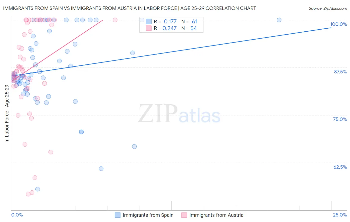 Immigrants from Spain vs Immigrants from Austria In Labor Force | Age 25-29