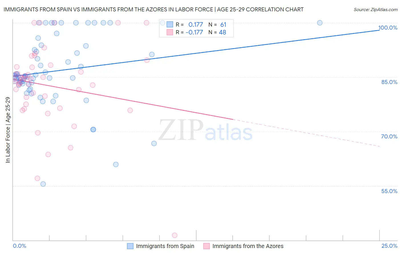 Immigrants from Spain vs Immigrants from the Azores In Labor Force | Age 25-29